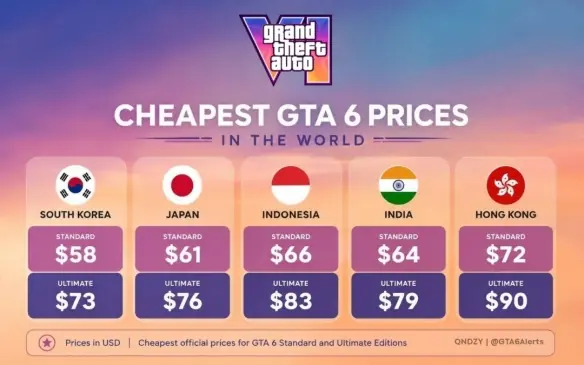 GTA6定价对比图