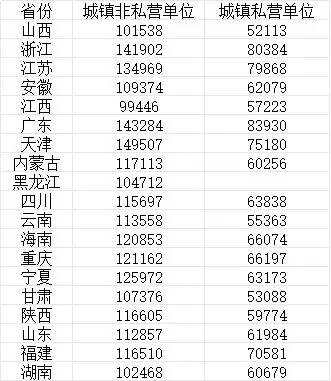 19省份就业人员年平均工资数据图表