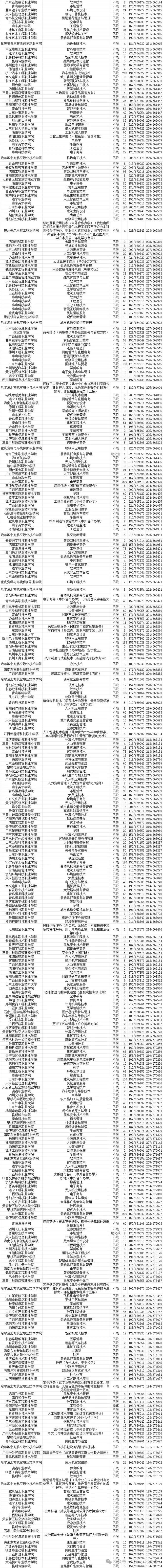 高分段院校数据图17