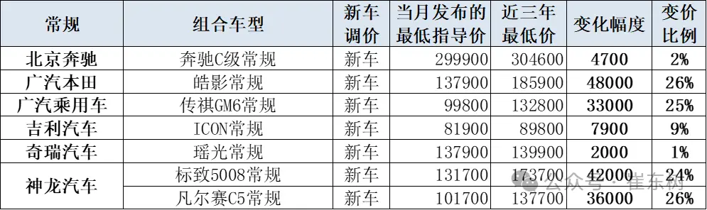 燃油车降价趋势图