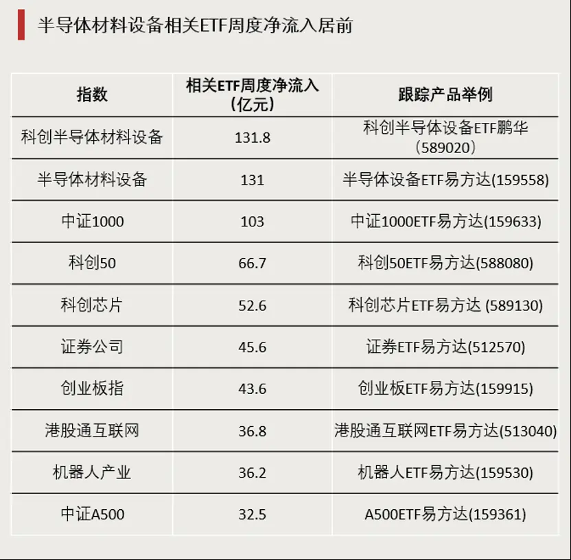 资金流入宽基、科技及券商板块