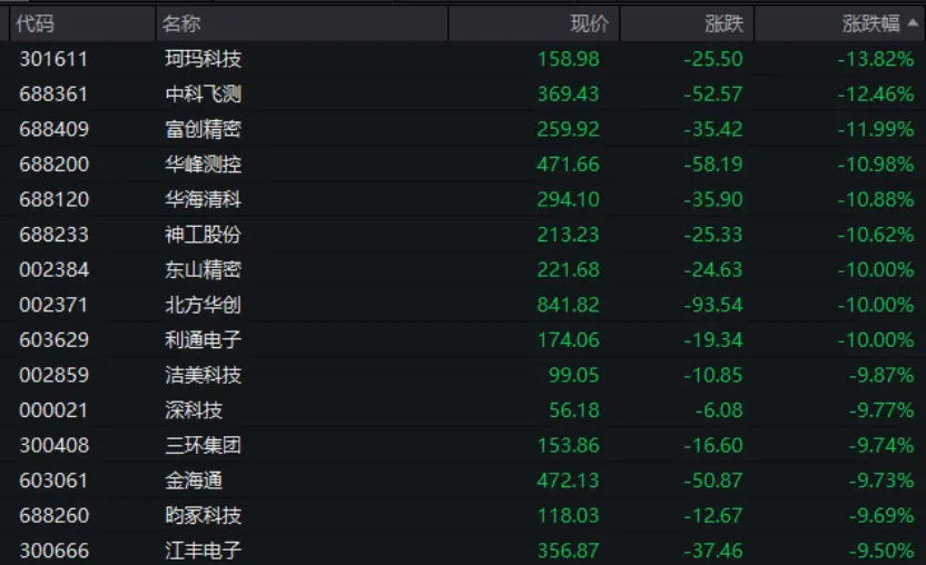 电子板块个股表现