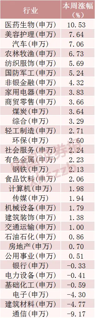本周申万一级行业涨跌情况