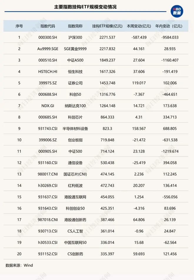 指数ETF变动