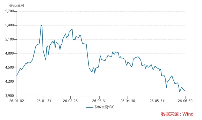 国际金价2026年上半年走势