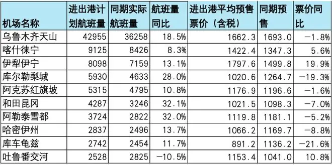 今年暑期新疆各机场航班量以及航线票价情况